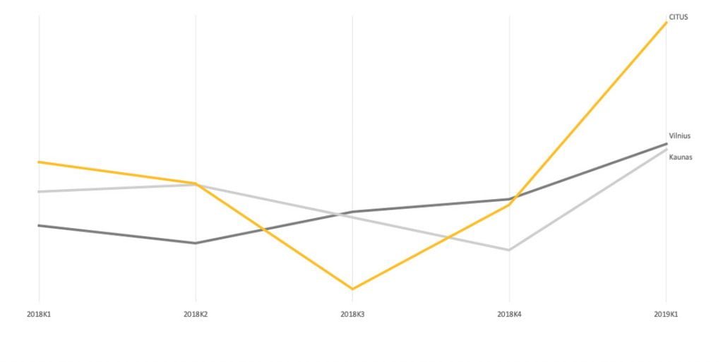 Būstų rezervacijos skaičiaus dinamika pirminėje rinkoje 2018 m. I ketv. – 2019 m. I ketv.