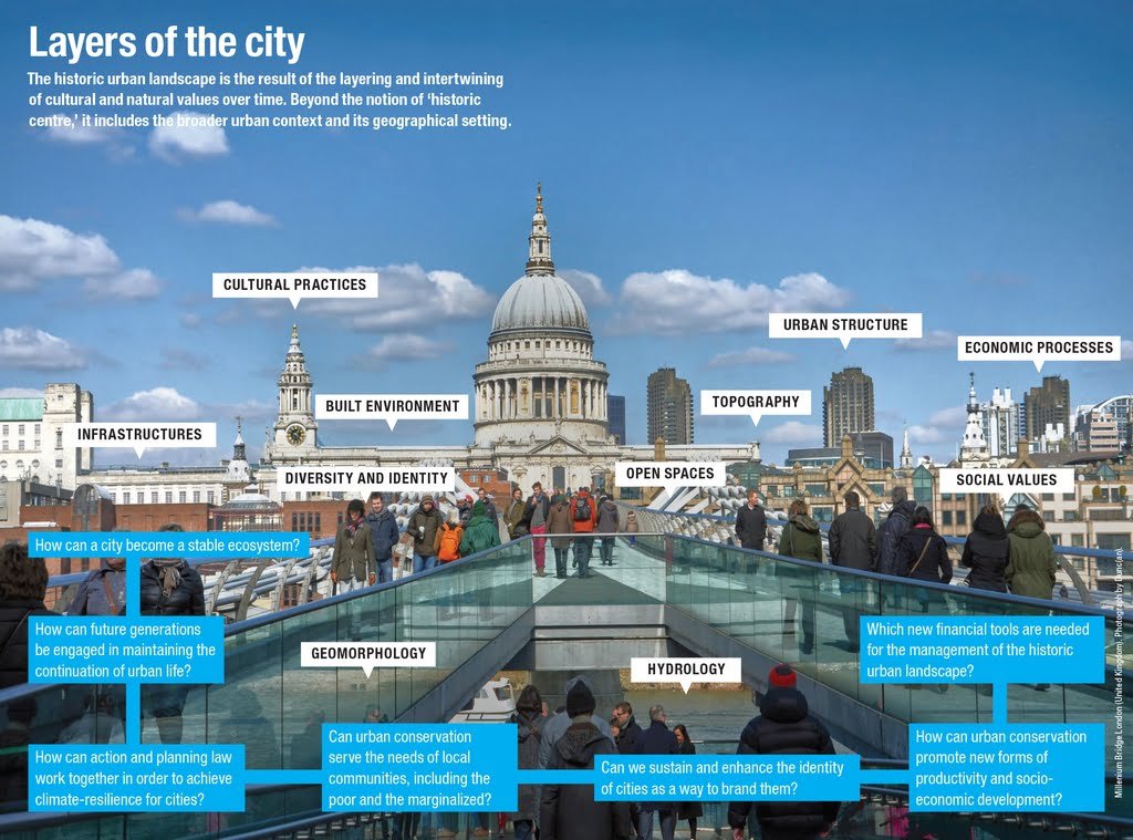 Miesto sluoksniai. Šaltinis: New life for historic cities: The Historic urban landscape approach explaned, UNESCO 2013