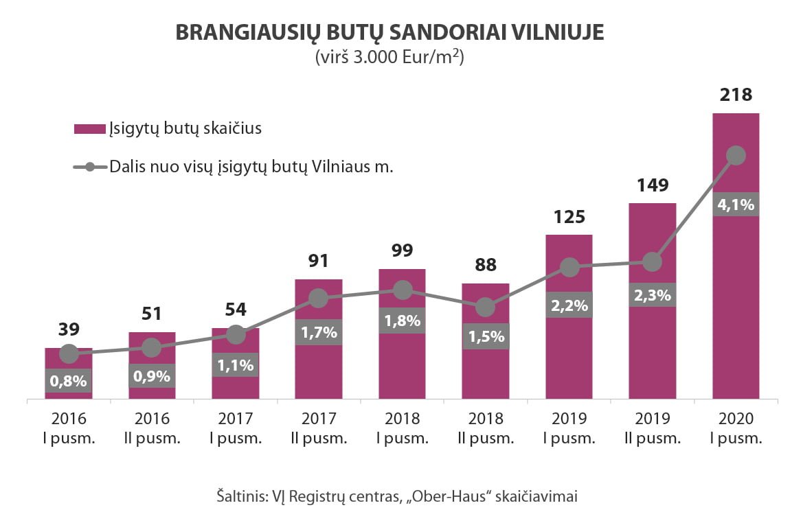 OH Vilnius brangiausi butai 2016 2020 1
