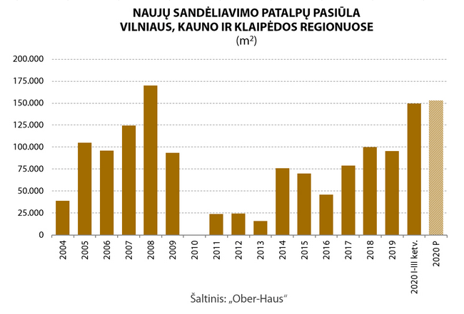 OH sandeliai 2004 2020