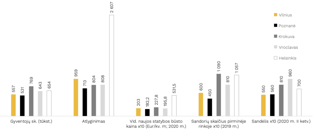 2 grafikas Miestu busto rinku apzvalga