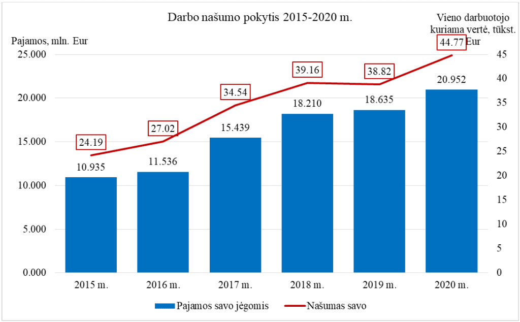 Pandemijos metu „Grinda“ padvigubino darbo našumą 3 Darbo nasumo pokytis 2015–2020 m. UAB GRINDA