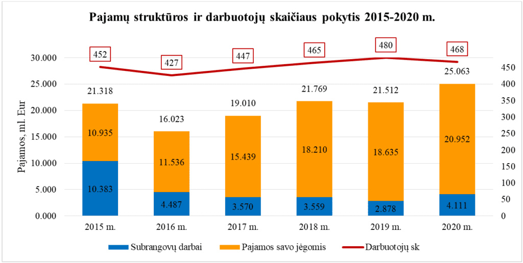 Pandemijos metu „Grinda“ padvigubino darbo našumą 2 Pajamu strukturos ir darbuotoju skaiciaus pokytis 2015–2020 m. UAB GRINDA