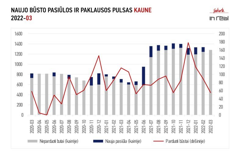 Būsto pasiūla ir paklausa Kaune