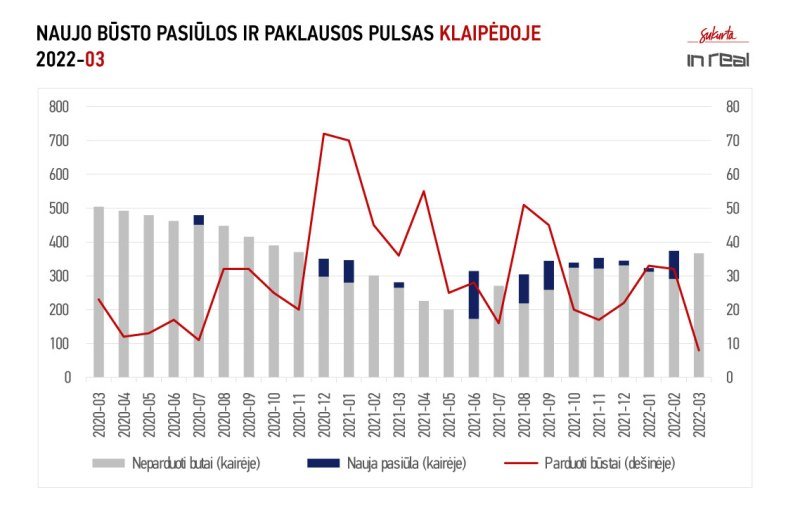 Būsto paiūla ir paklausa Klaipėdoje