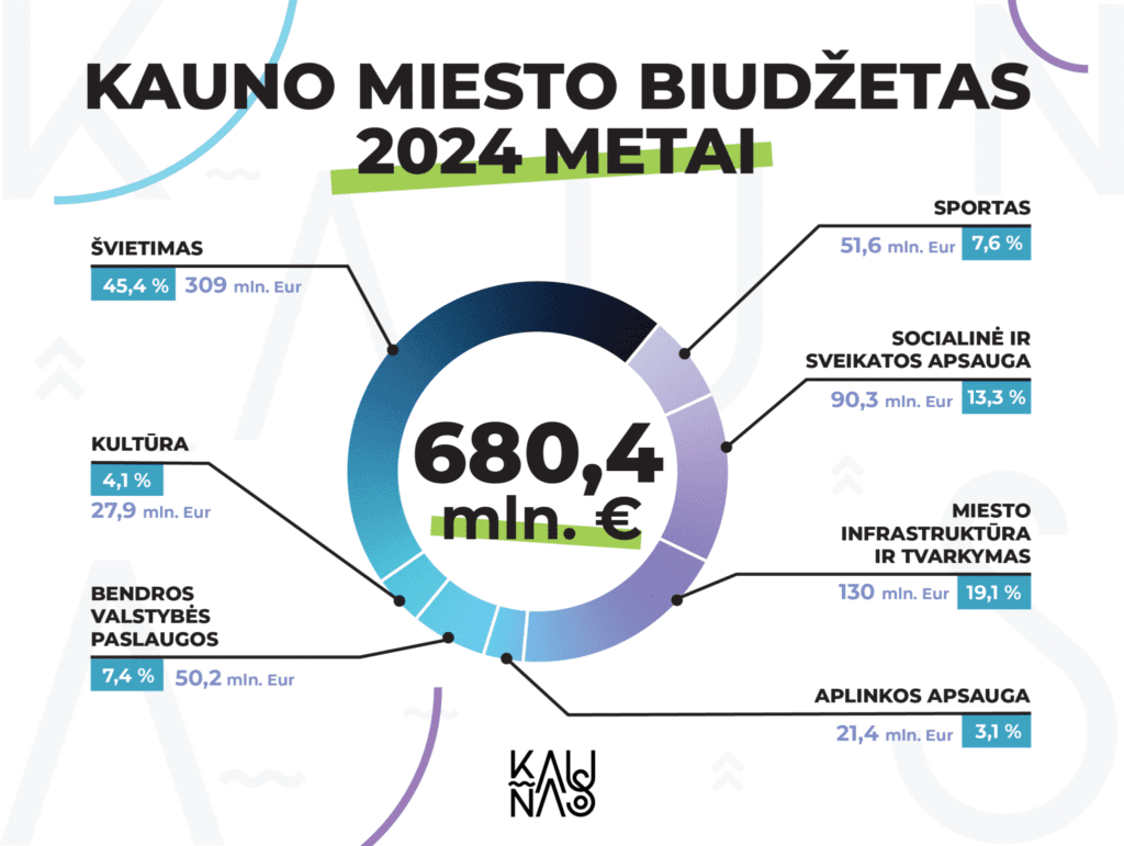 Kauno biudzetas 2024