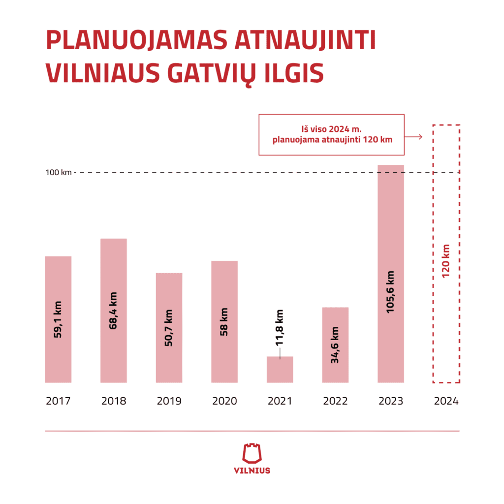 Planuojamas atnaujinti Vilniaus gatviu ilgis
