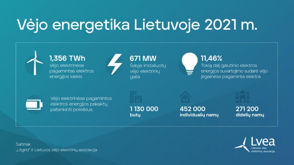 Vejo energetika Lietuvoje 2021