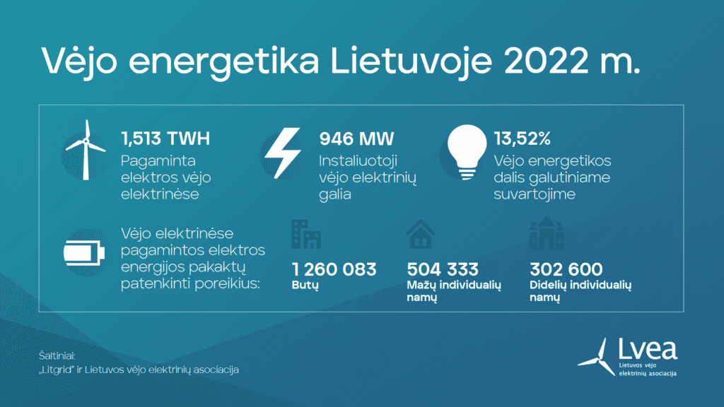 Vejo energetika Lietuvoje 2022