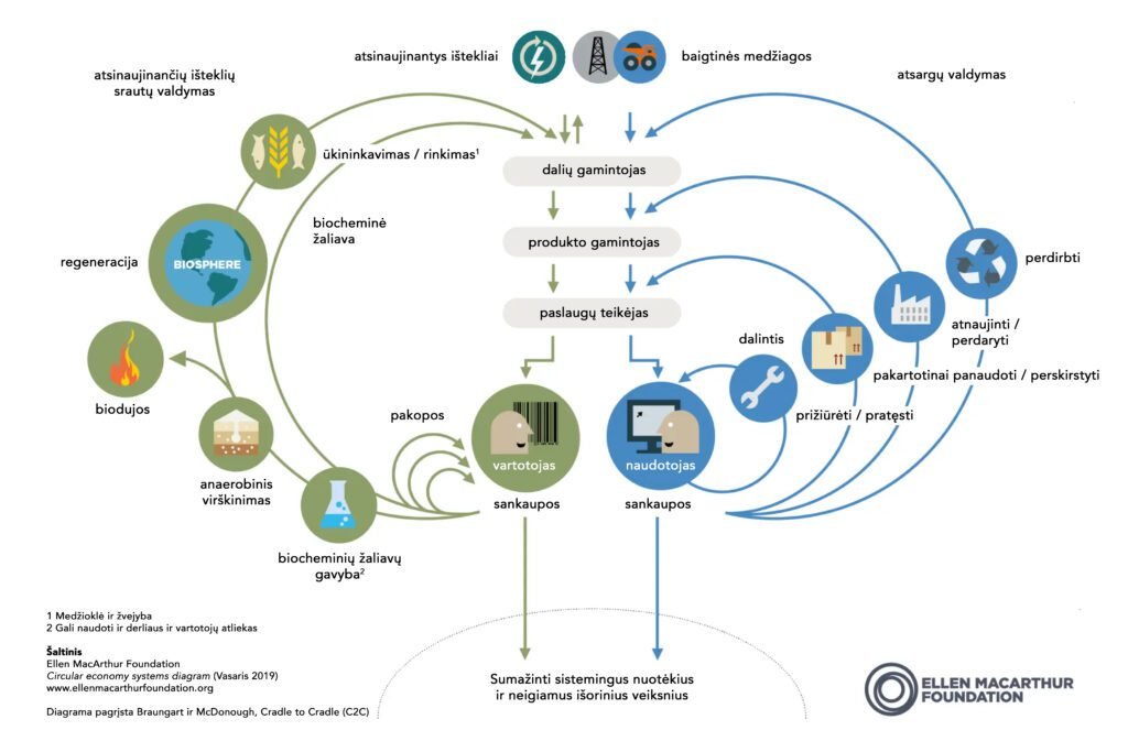 Ziedines ekonomikos drugelio formos diagrama. Ellen Macarthur Foundation duomenys