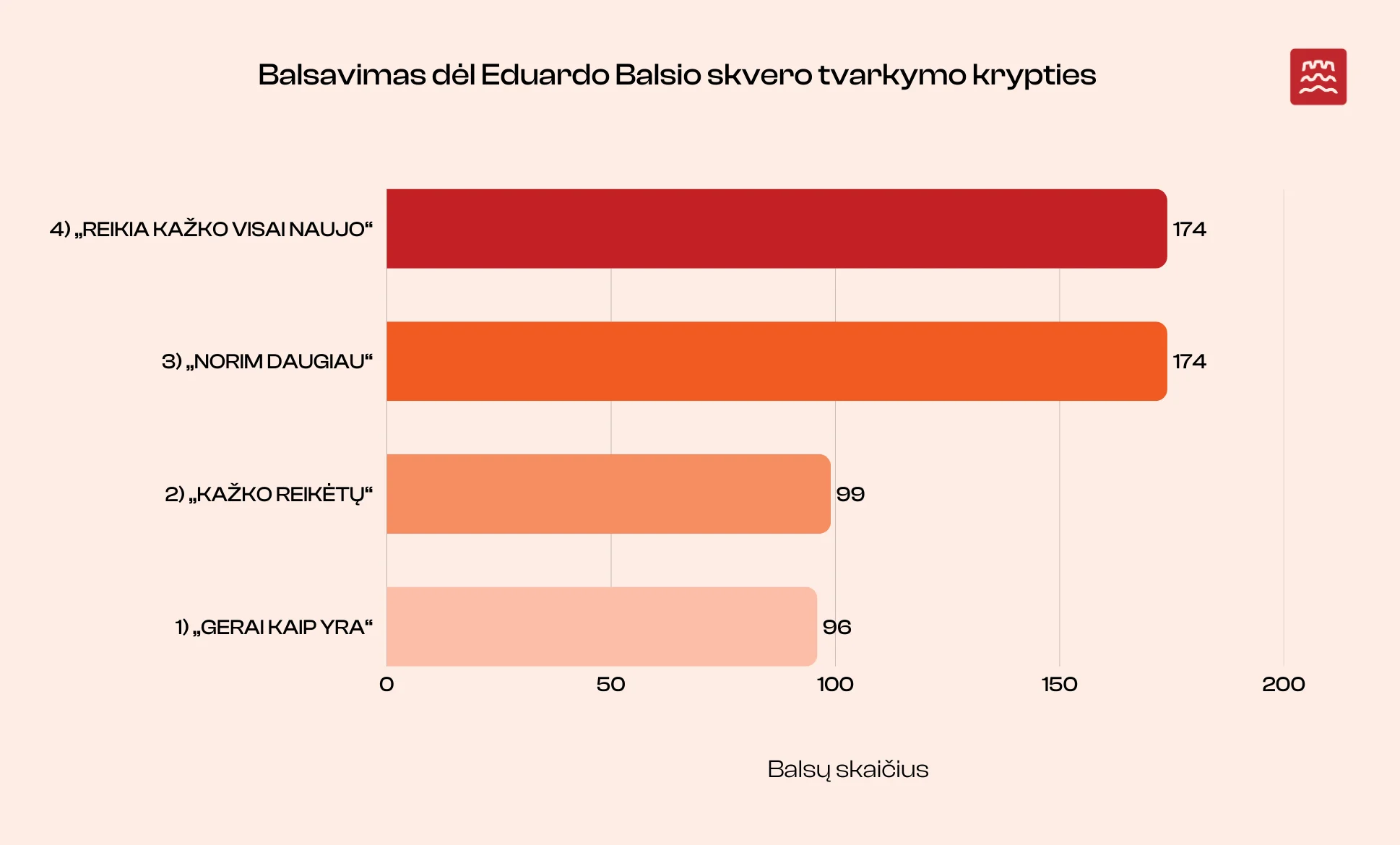 Keisis E. Balsio skveras sostinės Žvėryne 2 Balsavimo infografika