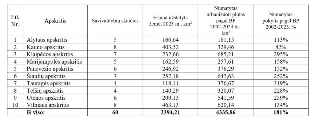 Būtini spręsti teritorijų planavimo klausimai, siekiant darnaus miestų urbanistinio vystymo 3 1 lentele