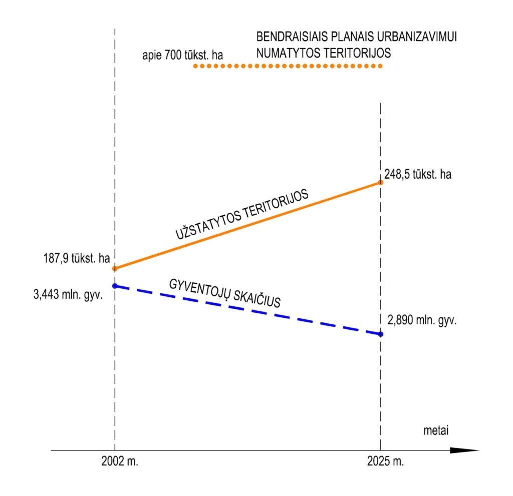 Būtini spręsti teritorijų planavimo klausimai, siekiant darnaus miestų urbanistinio vystymo 4 2 pav Schema grafikas str page 0001 scaled e1762336177482