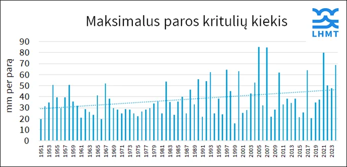 Ekstremalėjančios liūtys ir miestų tvindymo atvejai Europoje 6 Diagrama maksimalus paros kritulių kiekis mm per parą Vilniuje 1951-2023 m.