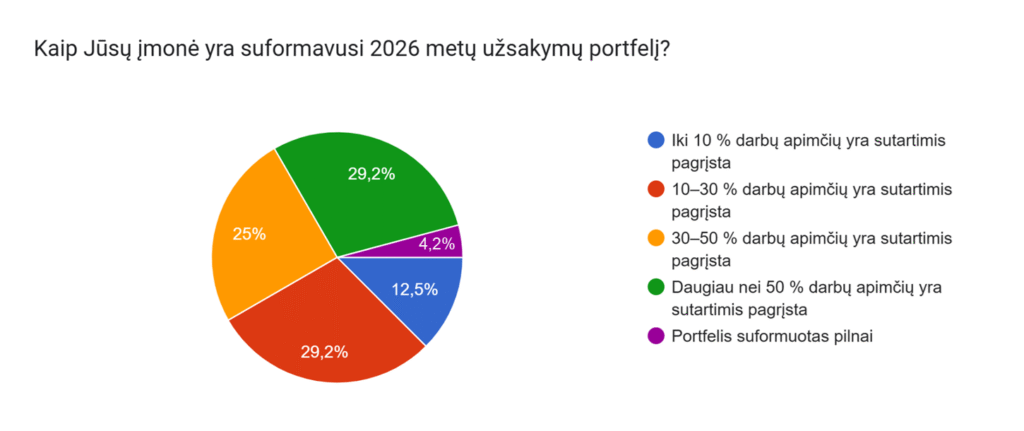 Apklausa: statybininkai ruošiasi aktyviam 2026 m. sezonui, bet pripažįsta, kad itin trūksta aukštos kvalifikacijos darbuotojų 2 1