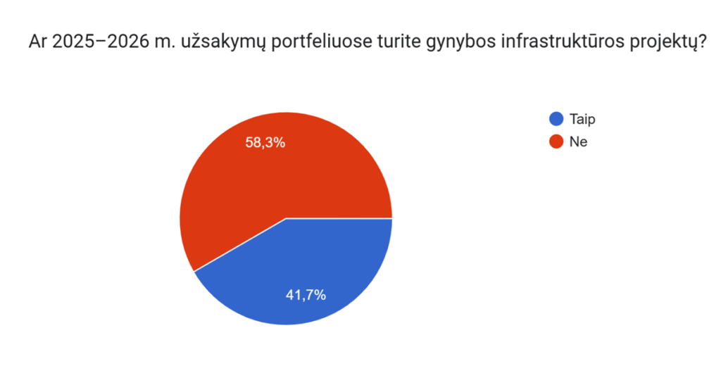Apklausa: statybininkai ruošiasi aktyviam 2026 m. sezonui, bet pripažįsta, kad itin trūksta aukštos kvalifikacijos darbuotojų 3 2