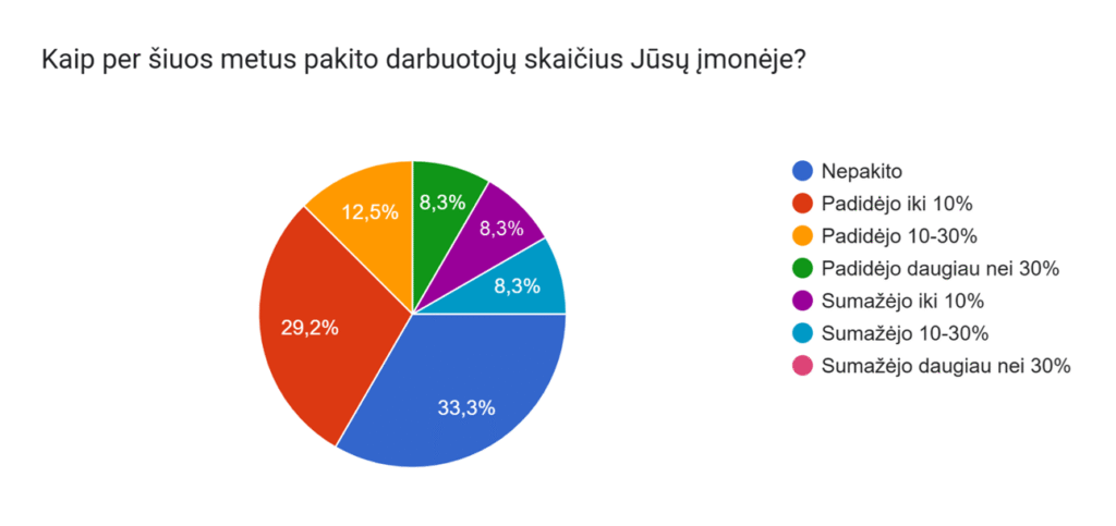 Apklausa: statybininkai ruošiasi aktyviam 2026 m. sezonui, bet pripažįsta, kad itin trūksta aukštos kvalifikacijos darbuotojų 5 4