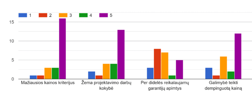Apklausa: statybininkai ruošiasi aktyviam 2026 m. sezonui, bet pripažįsta, kad itin trūksta aukštos kvalifikacijos darbuotojų 7 7
