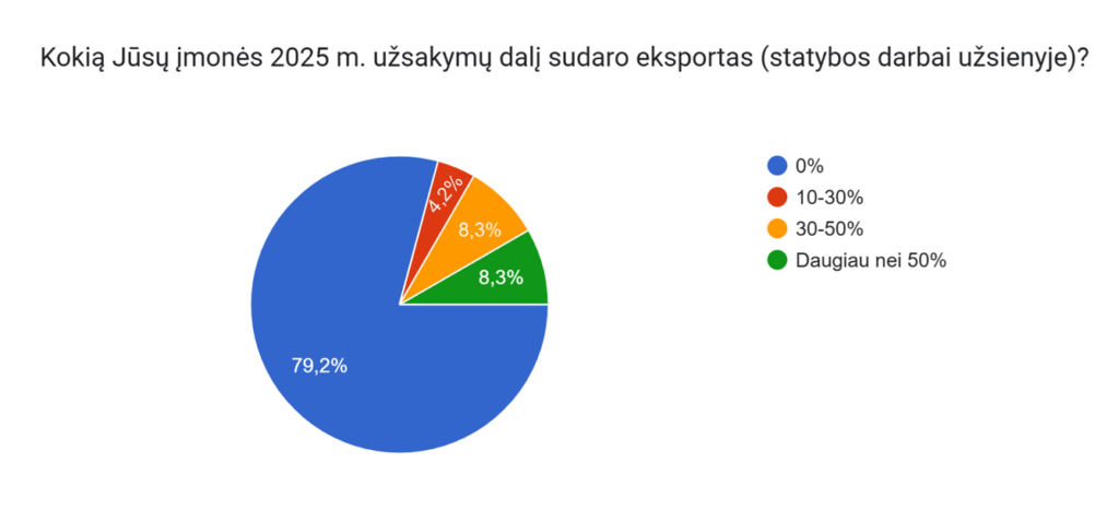 Apklausa: statybininkai ruošiasi aktyviam 2026 m. sezonui, bet pripažįsta, kad itin trūksta aukštos kvalifikacijos darbuotojų 9 9