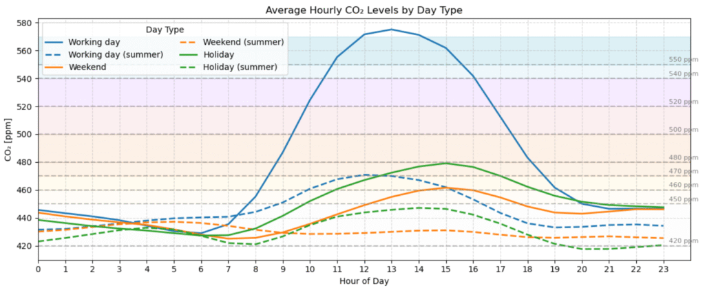Skaitmeninis pastatų priežiūros ir eksploatacijos modeliavimas: duomenų integracijos iššūkiai ir galimi sprendimai 12 CO2 by day type