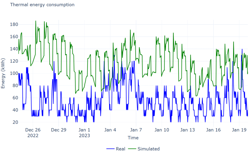 Skaitmeninis pastatų priežiūros ir eksploatacijos modeliavimas: duomenų integracijos iššūkiai ir galimi sprendimai 13 Thermal energy consumption