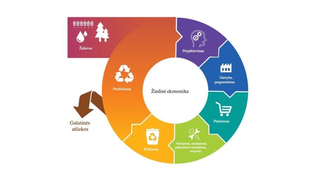 Neutralūs aplinkai pastatai, žiedinė statybų ekonomika: įrankiai ir metodai šiems tikslams pasiekti 2 ziedine ekonomika