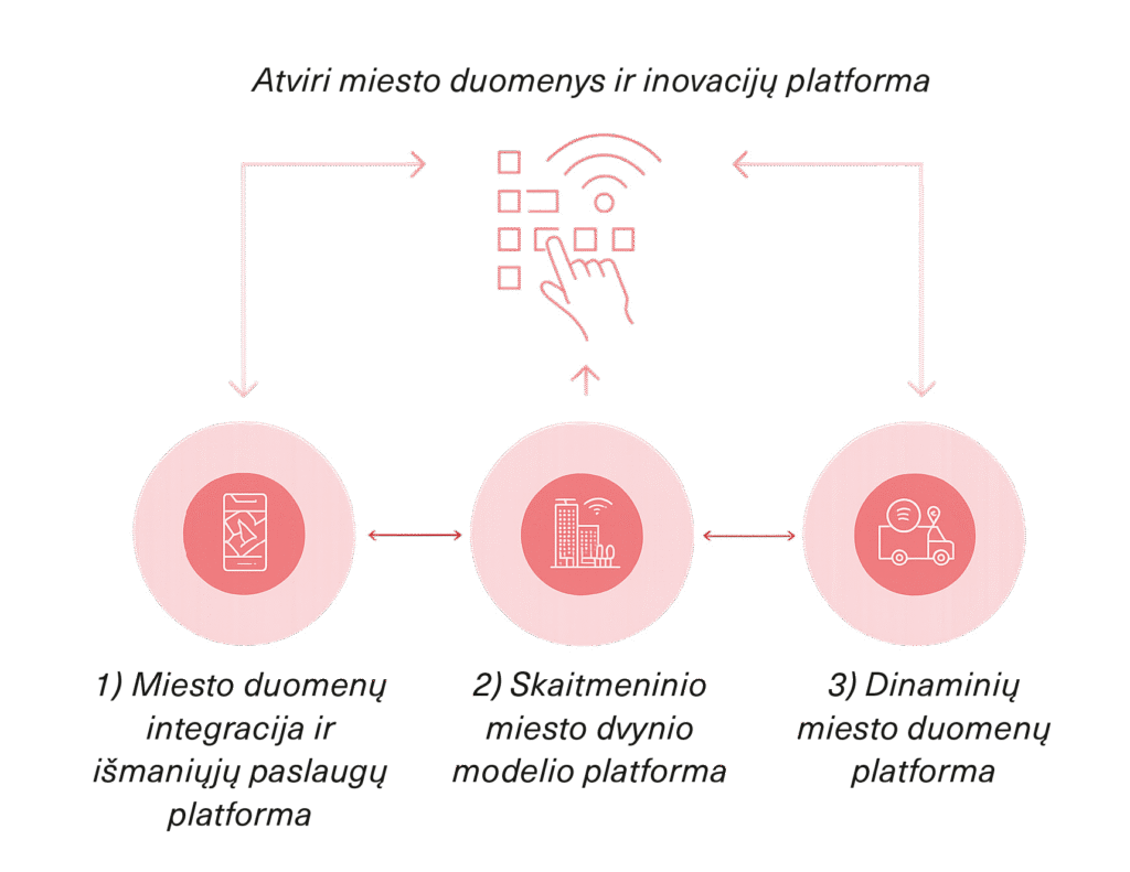 Metamiestas: išmaniojo miesto valdymas ir duomenų architektūra 6 Atviri miesto duomenys ir inovacijų platforma. Schema
