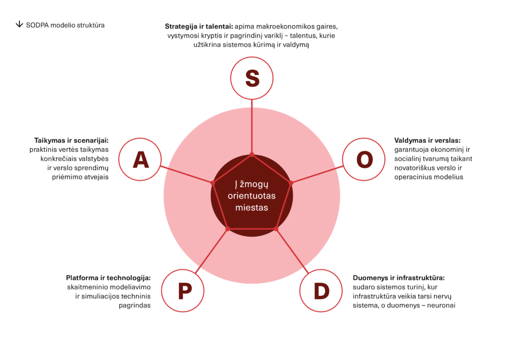 Metamiestas: išmaniojo miesto valdymas ir duomenų architektūra 7 Išmanaus miesto SODPA modelio struktūra