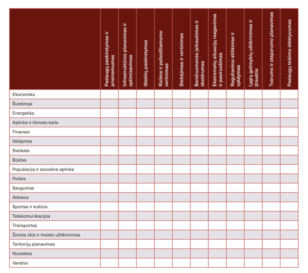 Metamiestas: išmaniojo miesto valdymas ir duomenų architektūra 9 ISO standarto tematikų matrica, skirta apibrėžti miesto sričių problematiką makro lygmeniu. Lentelė