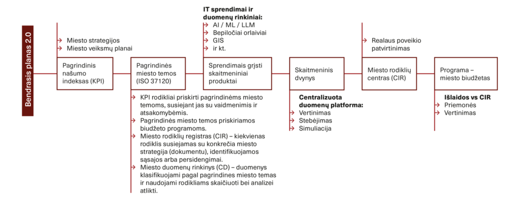 Metamiestas: išmaniojo miesto valdymas ir duomenų architektūra 10 Bendrojo plano vystymo strateginės gairės. Schema