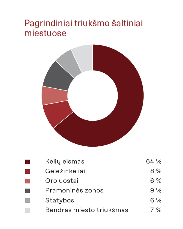 Akustinė architektūros ir miesto analizė: nuo triukšmo kontrolės iki garsinio miesto identiteto 4 akustika triuksmo saltiniai mieste