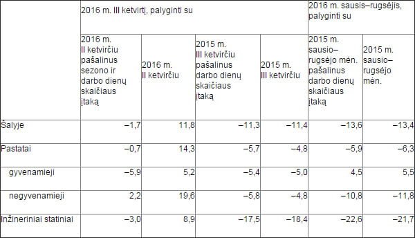 Pastarąjį ketvirtį statybos darbų dar labiau sumažėjo 2 statyba 161114 1