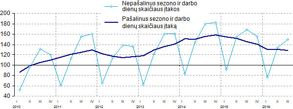 Pastarąjį ketvirtį statybos darbų dar labiau sumažėjo 3 statyba 161114 2